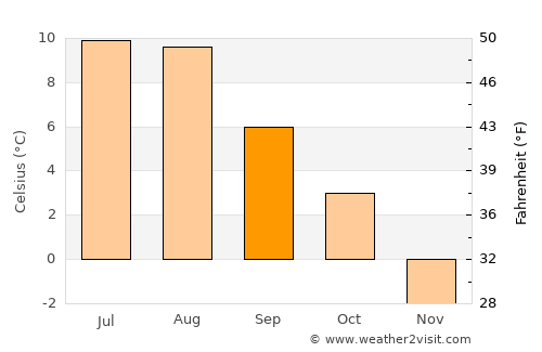 Valldal average temperature in September