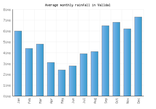 Valldal monthly rainfall chart (inches)