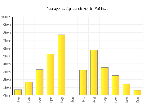 Valldal average daily sunshine chart