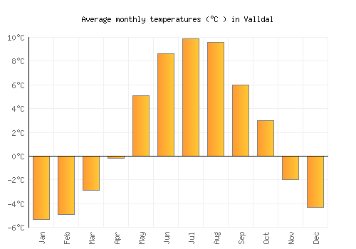 Valldal average temperature chart (Celsius)