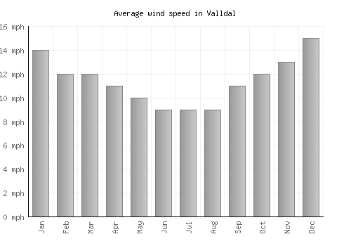 Valldal average winspeed by month (mph)