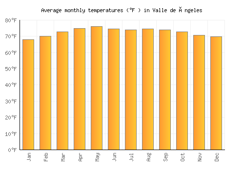 Valle de Ángeles average temperature chart (Fahrenheit)