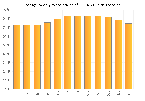 Valle de Banderas average temperature chart (Fahrenheit)