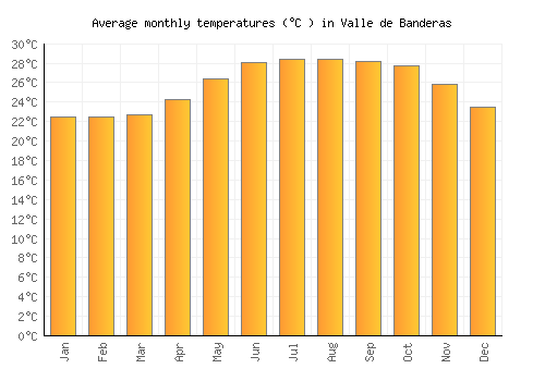 Valle de Banderas average temperature chart (Celsius)