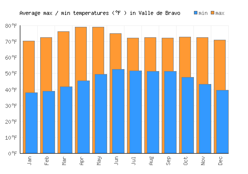 Valle de Bravo average minimum / maximum temperatures (Fahrenheit)