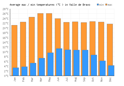 Valle de Bravo average minimum / maximum temperatures (Celsius)
