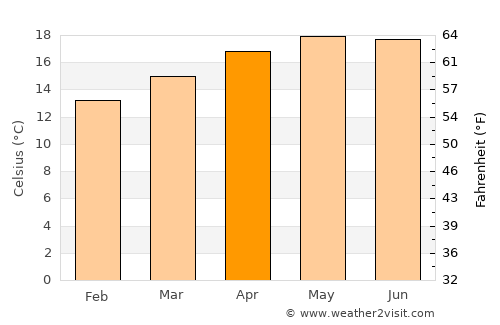 Valle de Bravo average temperature in April