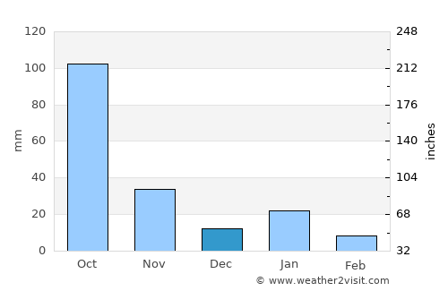 Valle de Bravo average rain in December
