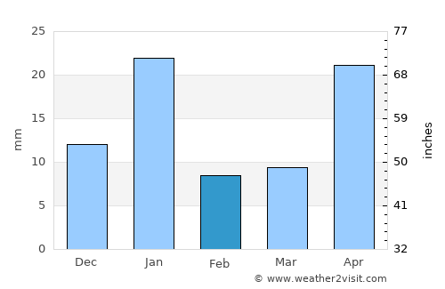Valle de Bravo average rain in February