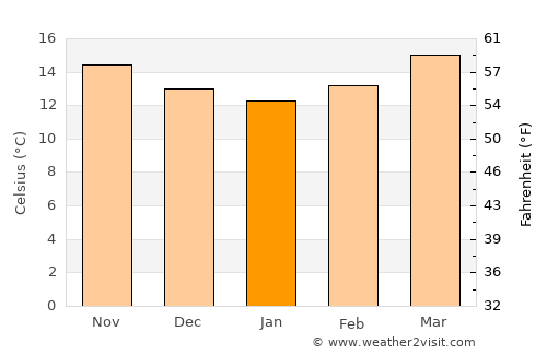 Valle de Bravo average temperature in January