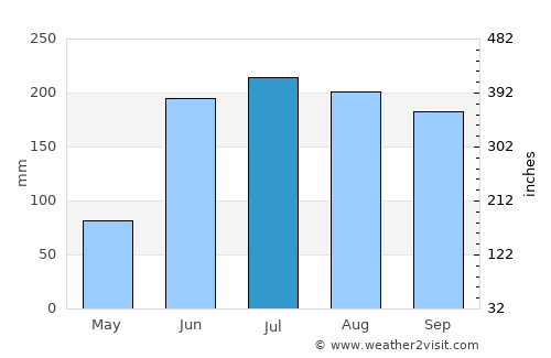 Valle de Bravo average rain in July