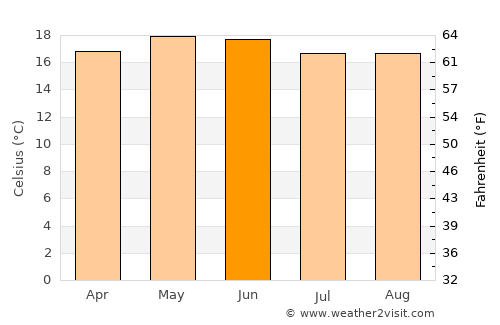Valle de Bravo average temperature in June