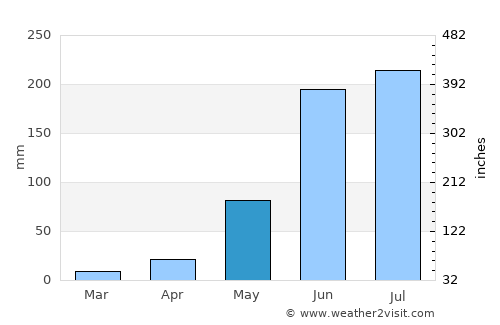 Valle de Bravo average rain in May