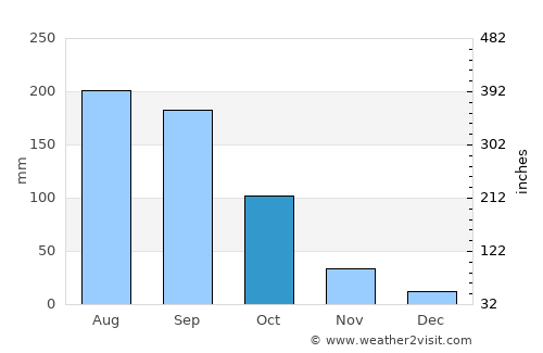 Valle de Bravo average rain in October