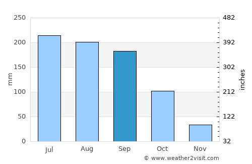 Valle de Bravo average rain in September