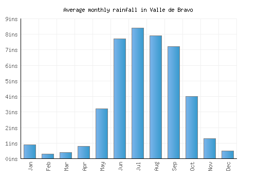 Valle de Bravo monthly rainfall chart (inches)