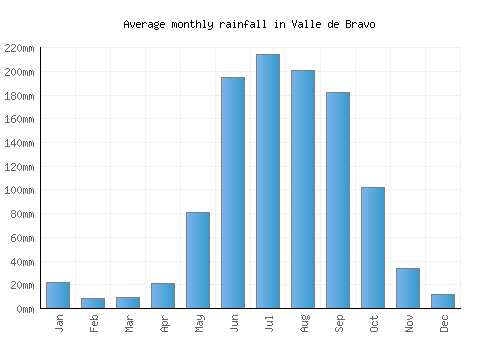 Valle de Bravo monthly rainfall chart (mm)
