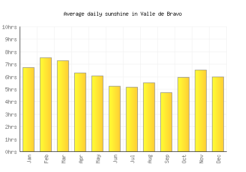 Valle de Bravo average daily sunshine chart