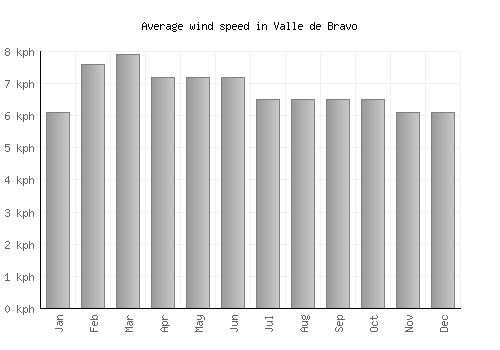 Valle de Bravo average winspeed by month (km/h)