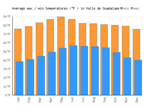 Valle de Guadalupe average minimum / maximum temperatures (Fahrenheit)