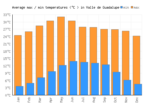 Valle de Guadalupe average minimum / maximum temperatures (Celsius)