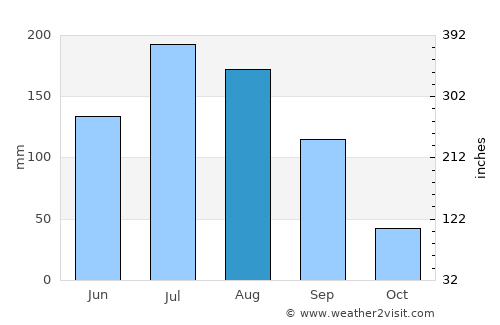 Valle de Guadalupe average rain in August