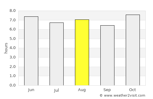 Valle de Guadalupe average rain in August