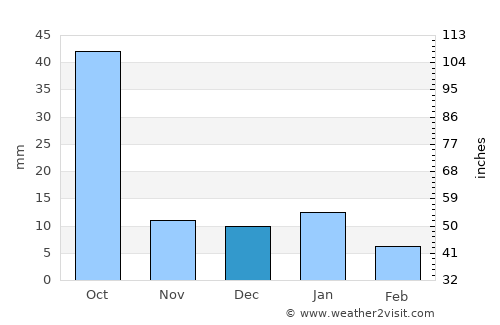 Valle de Guadalupe average rain in December