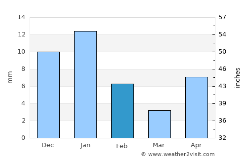 Valle de Guadalupe average rain in February