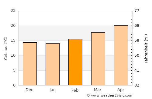 Valle de Guadalupe average temperature in February