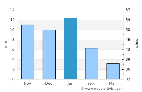 Valle de Guadalupe average rain in January
