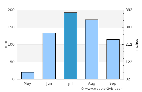 Valle de Guadalupe average rain in July