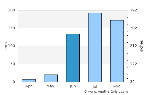 Valle de Guadalupe average rain in June