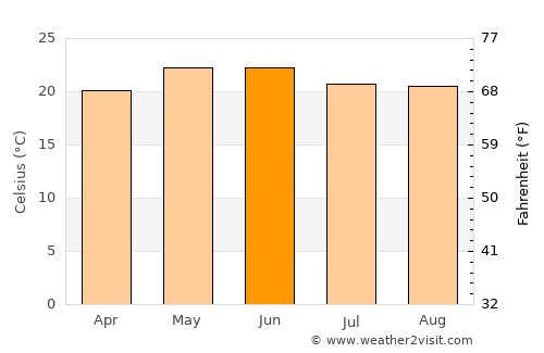 Valle de Guadalupe average temperature in June