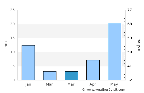 Valle de Guadalupe average rain in March