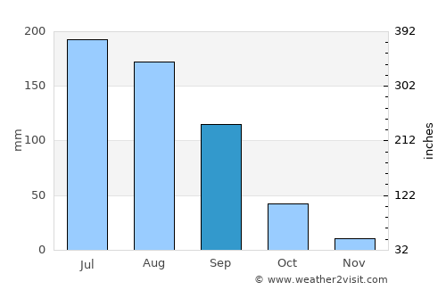 Valle de Guadalupe average rain in September