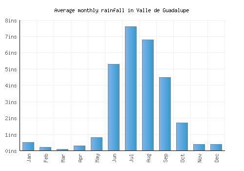 Valle de Guadalupe monthly rainfall chart (inches)