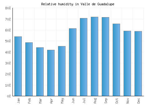 Valle de Guadalupe relative humidity averages