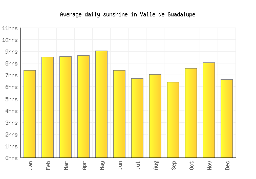 Valle de Guadalupe average daily sunshine chart