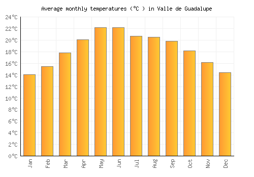 Valle de Guadalupe average temperature chart (Celsius)