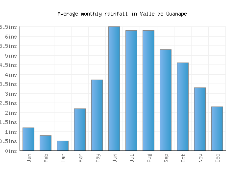 Valle de Guanape monthly rainfall chart (inches)