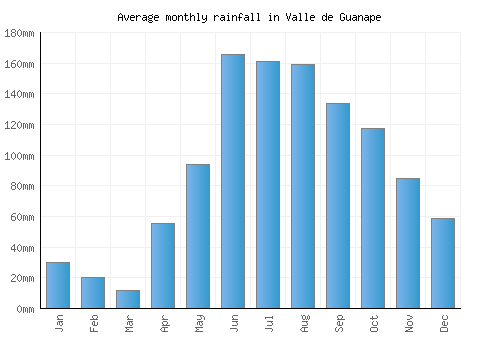 Valle de Guanape monthly rainfall chart (mm)