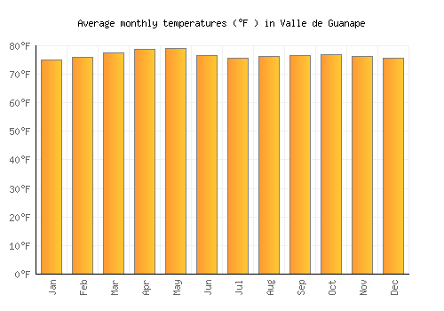Valle de Guanape average temperature chart (Fahrenheit)