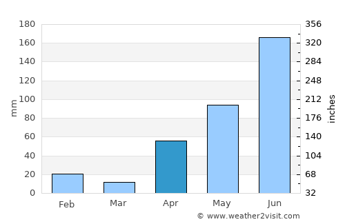 Valle de Guanape average rain in April