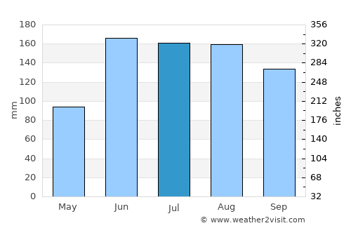 Valle de Guanape average rain in July