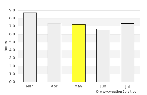 Valle de Guanape average rain in May