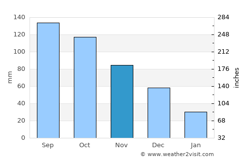 Valle de Guanape average rain in November