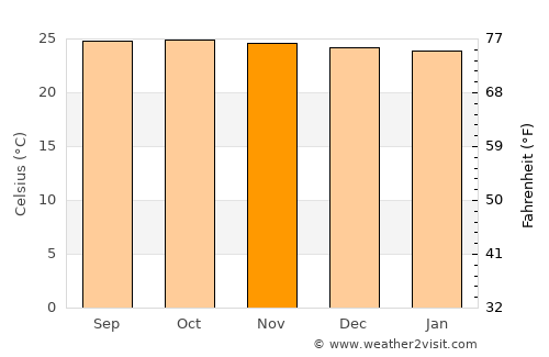 Valle de Guanape average temperature in November