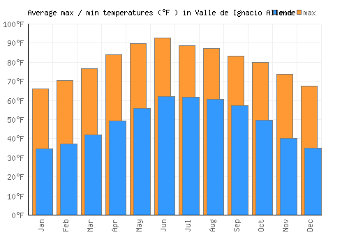 Valle de Ignacio Allende average minimum / maximum temperatures (Fahrenheit)
