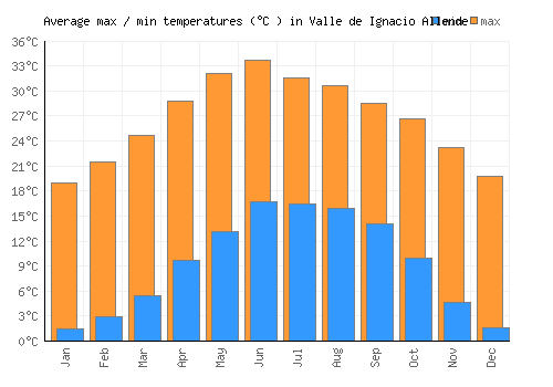 Valle de Ignacio Allende average minimum / maximum temperatures (Celsius)
